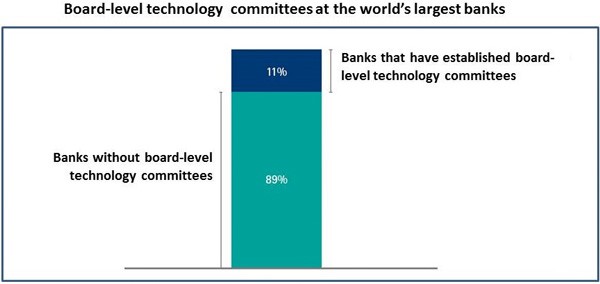 Board-level technology committees at the worlds largest banks